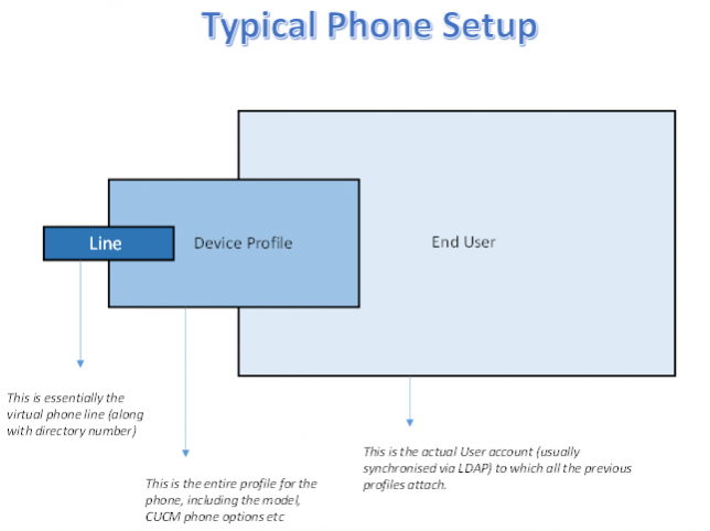 Adding a User on Call Manager