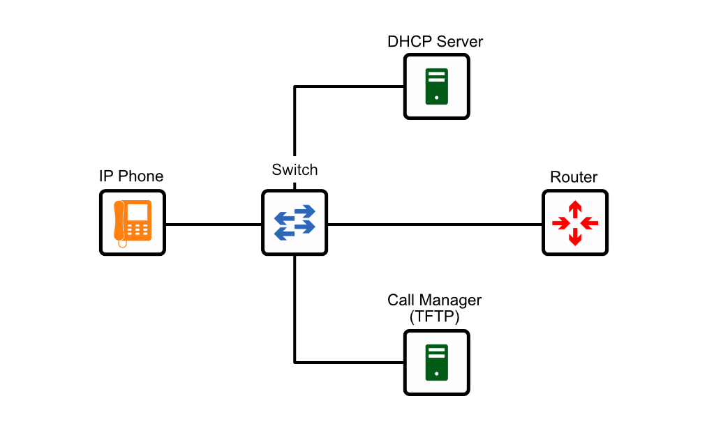 Cisco Phone Bootup Process